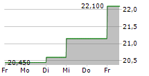 TEN SQUARE GAMES SA 5-Tage-Chart