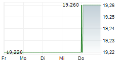 TEN SQUARE GAMES SA 5-Tage-Chart