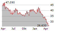 TENABLE HOLDINGS INC Chart 1 Jahr