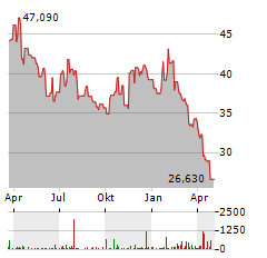 TENABLE Aktie Chart 1 Jahr