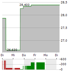 TENABLE Aktie 5-Tage-Chart