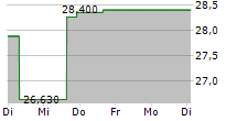 TENABLE HOLDINGS INC 5-Tage-Chart