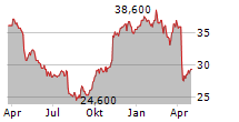 TENARIS SA ADR Chart 1 Jahr