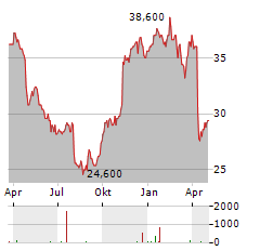 TENARIS SA ADR Aktie Chart 1 Jahr