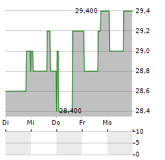 TENARIS SA ADR Aktie 5-Tage-Chart