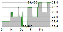 TENARIS SA ADR 5-Tage-Chart