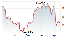 TENARIS SA Chart 1 Jahr