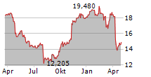 TENARIS SA Chart 1 Jahr