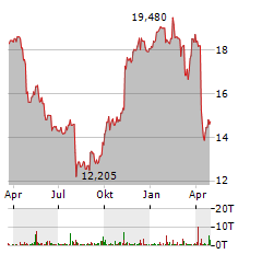 TENARIS Aktie Chart 1 Jahr