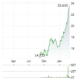 TENARIS Aktie Chart 1 Jahr