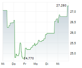 TENARIS SA Chart 1 Jahr