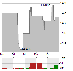 TENARIS Aktie 5-Tage-Chart