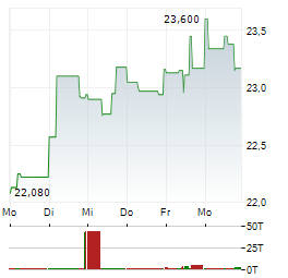 TENARIS Aktie 5-Tage-Chart