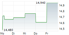 TENARIS SA 5-Tage-Chart