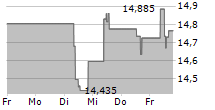 TENARIS SA 5-Tage-Chart