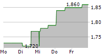 TENAX INTERNATIONAL SPA 5-Tage-Chart