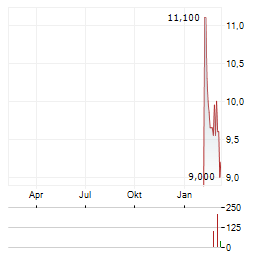 TENAX THERAPEUTICS Aktie Chart 1 Jahr