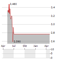 TENAX THERAPEUTICS INC Jahres Chart