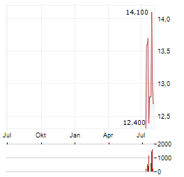 TENAX THERAPEUTICS Aktie Chart 1 Jahr
