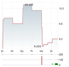 TENAX THERAPEUTICS Aktie 5-Tage-Chart