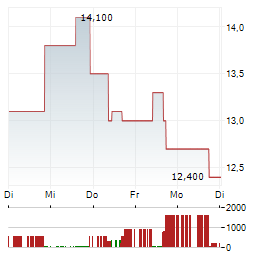 TENAX THERAPEUTICS Aktie 5-Tage-Chart