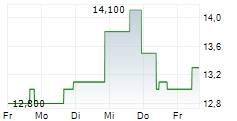 TENAX THERAPEUTICS INC 5-Tage-Chart TENAX THERAPEUTICS INC 5-Tage-Chart