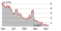 TENAYA THERAPEUTICS INC Chart 1 Jahr