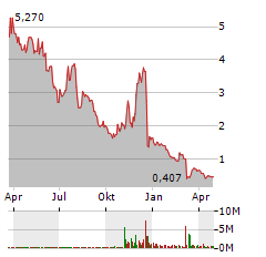 TENAYA THERAPEUTICS Aktie Chart 1 Jahr