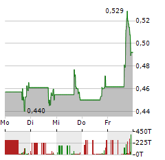 TENAYA THERAPEUTICS Aktie 5-Tage-Chart