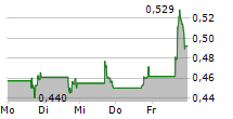 TENAYA THERAPEUTICS INC 5-Tage-Chart