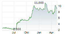 TENAZ ENERGY CORP Chart 1 Jahr