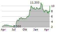 TENAZ ENERGY CORP Chart 1 Jahr