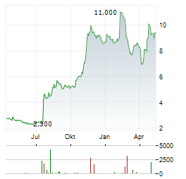 TENAZ ENERGY Aktie Chart 1 Jahr