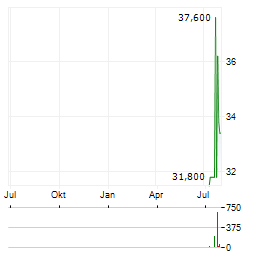 TENAZ ENERGY Aktie Chart 1 Jahr