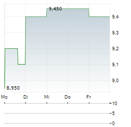 TENAZ ENERGY Aktie 5-Tage-Chart