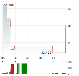 TENAZ ENERGY Aktie 5-Tage-Chart
