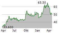 TENCENT HOLDINGS LTD ADR Chart 1 Jahr