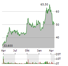 TENCENT HOLDINGS LTD ADR Aktie Chart 1 Jahr