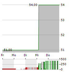 TENCENT HOLDINGS LTD ADR Aktie 5-Tage-Chart