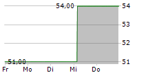 TENCENT HOLDINGS LTD ADR 5-Tage-Chart