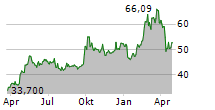 TENCENT HOLDINGS LTD Chart 1 Jahr