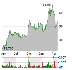 TENCENT Aktie Chart 1 Jahr