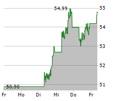 TENCENT HOLDINGS LTD Chart 1 Jahr