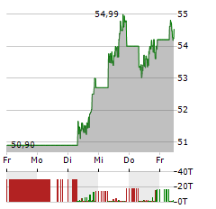 TENCENT Aktie 5-Tage-Chart