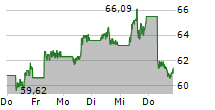 TENCENT HOLDINGS LTD 5-Tage-Chart