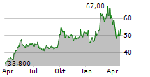 TENCENT HOLDINGS LTD-R Chart 1 Jahr