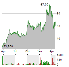 TENCENT HOLDINGS LTD-R Aktie Chart 1 Jahr