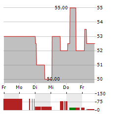 TENCENT HOLDINGS LTD-R Aktie 5-Tage-Chart