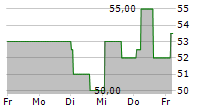 TENCENT HOLDINGS LTD-R 5-Tage-Chart