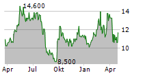 TENCENT MUSIC ENTERTAINMENT GROUP ADR Chart 1 Jahr